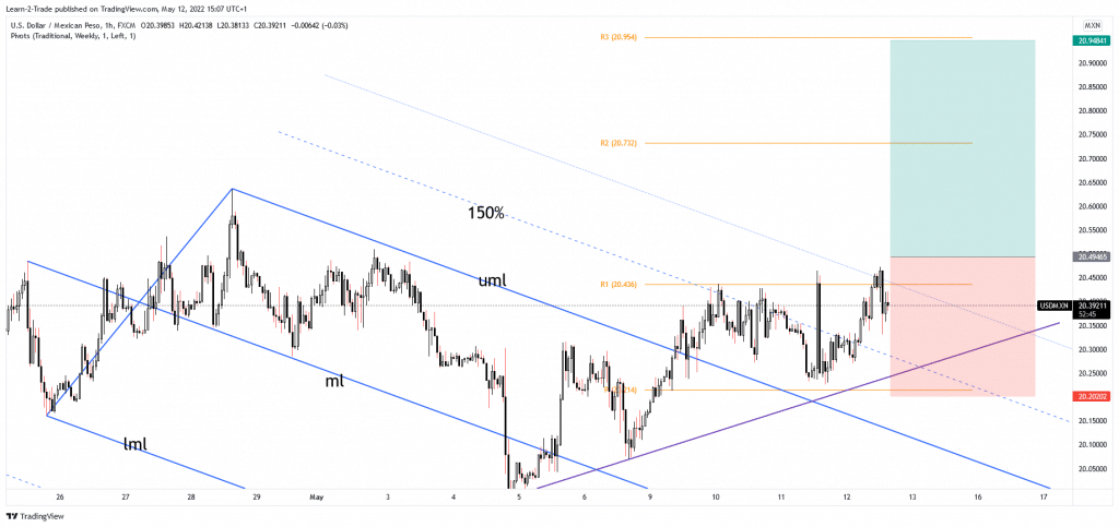 USD/MXN free forex signals