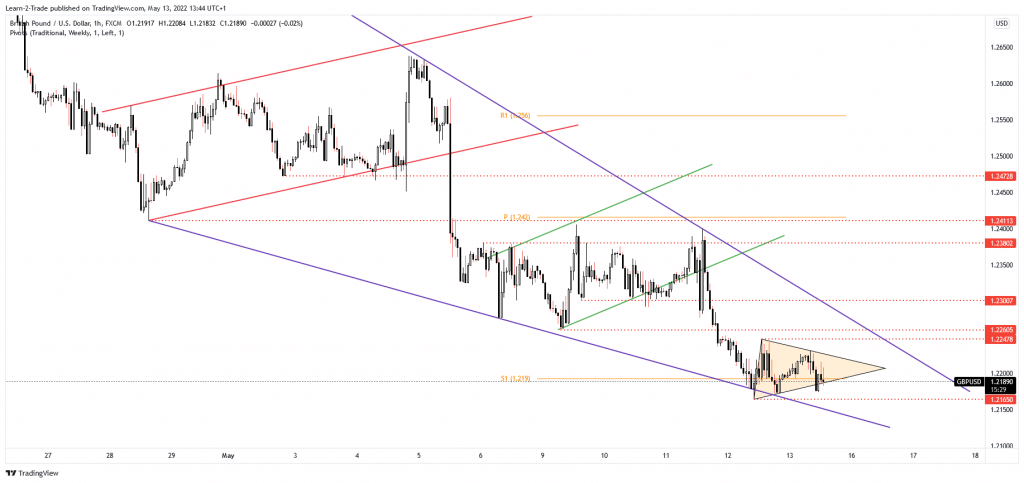 GBP/USD price