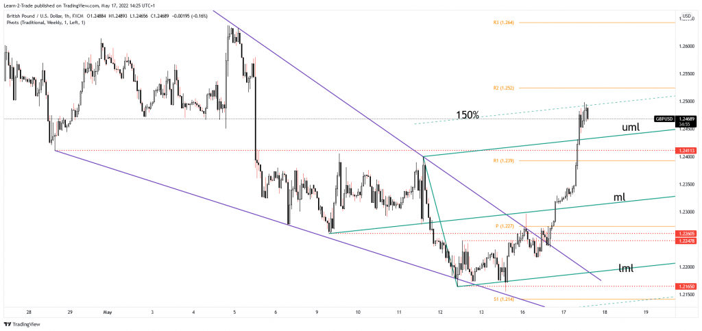 GBP/USD price