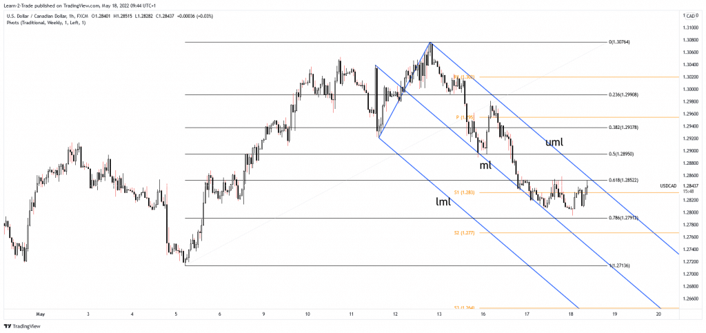 usd/cad price