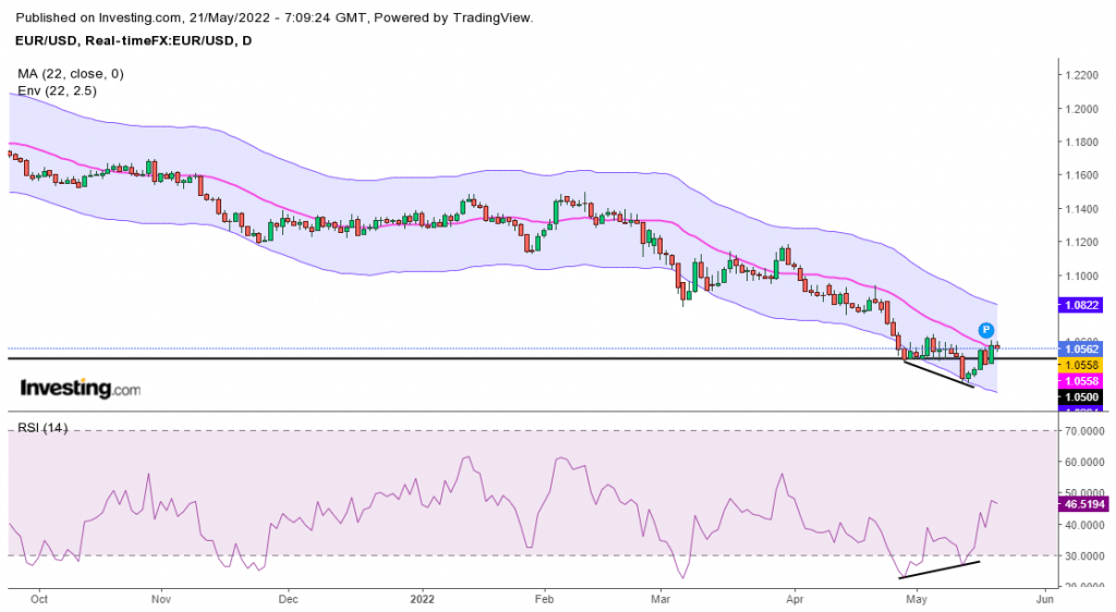 EUR/USD weekly forecast