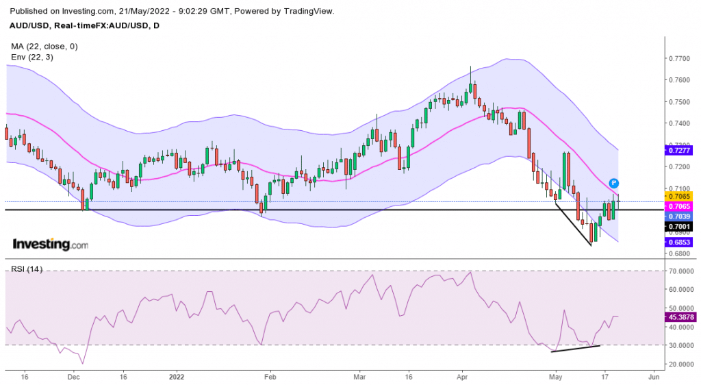 AUD/USD weekly forecast