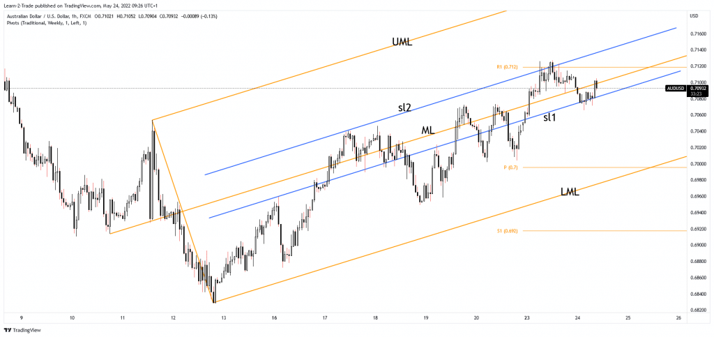 AUD/USD price