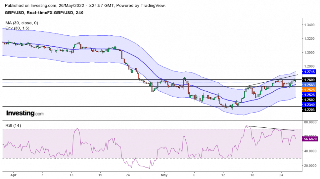 GBP/USD forecast