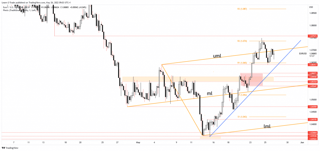 EUR/USD price