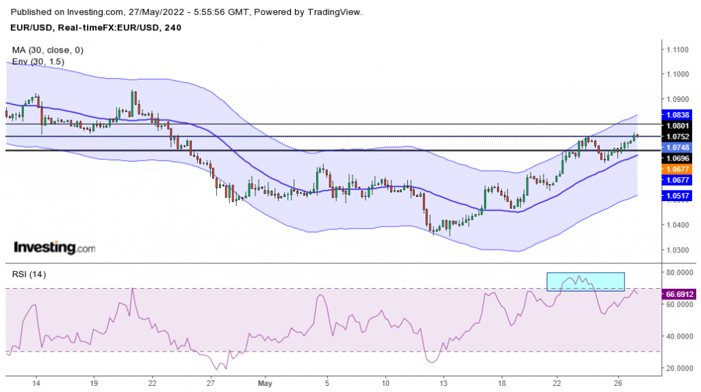 EUR/USD price