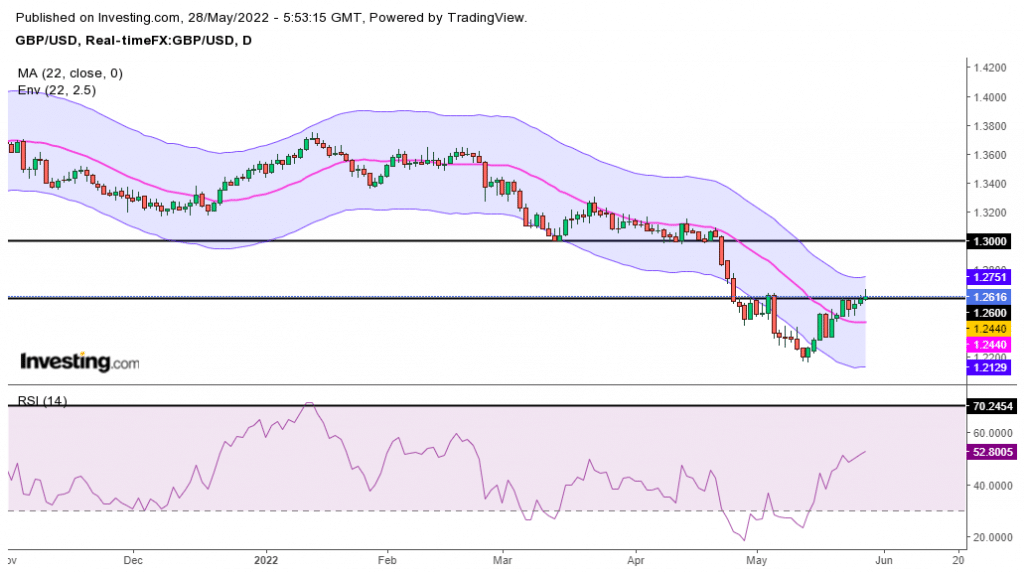 gbp/usd weekly forecast