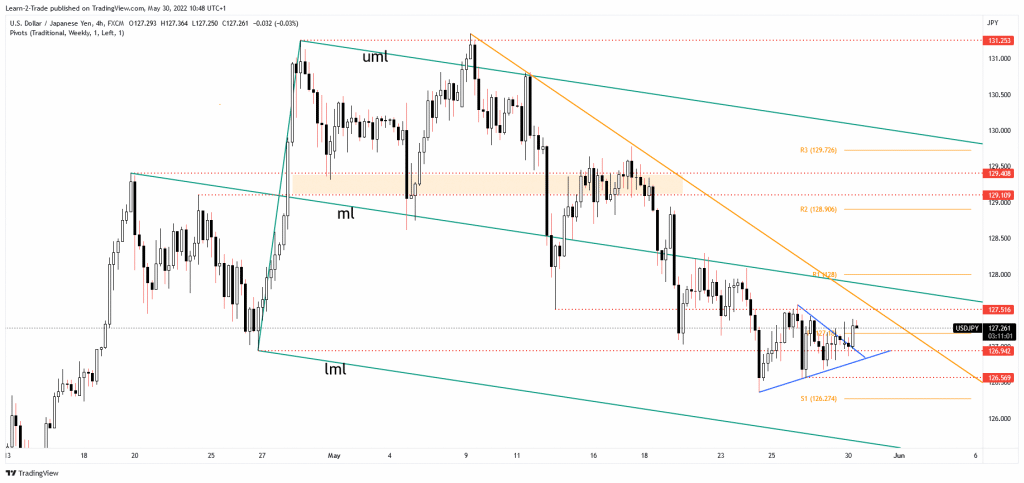 Cours USD/JPY