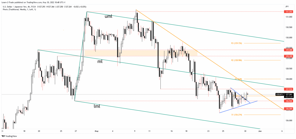 USD/JPY price