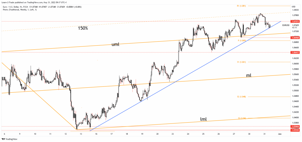 EUR/USD price