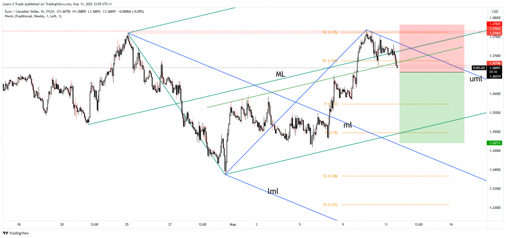 eur/cad free forex signals