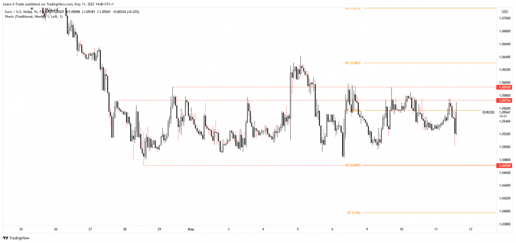 eur/usd price