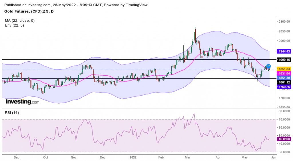 gold weekly forecast