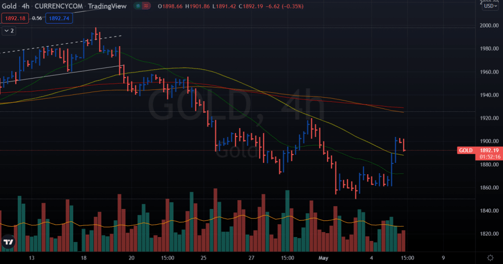 gold price