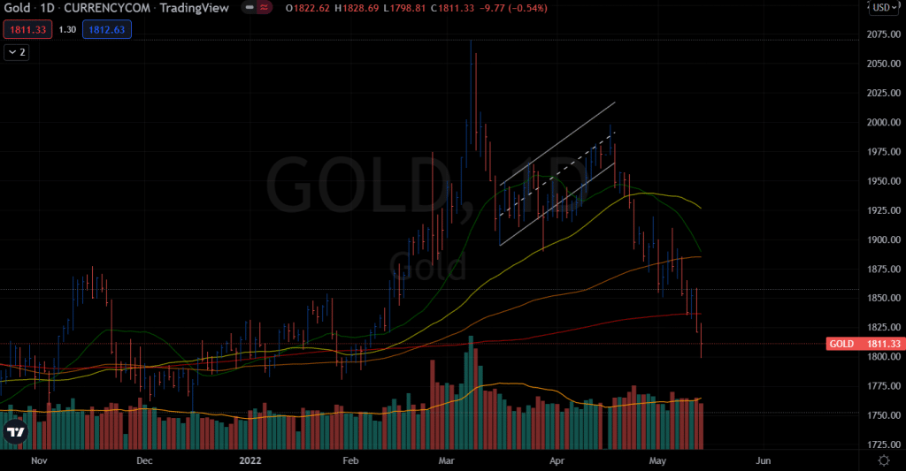 gold weekly forecast