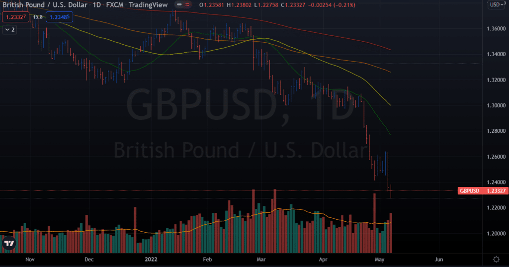 GBP/USD weekly forecast
