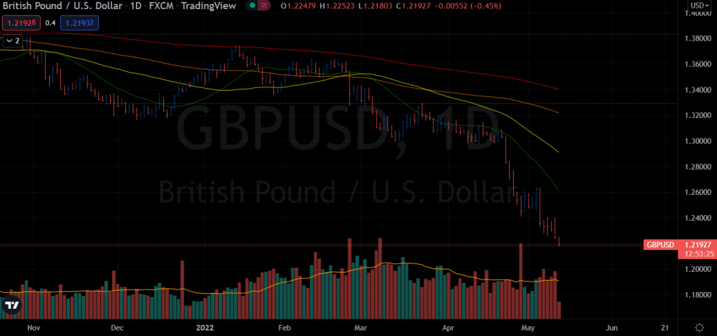 GBP/USD price