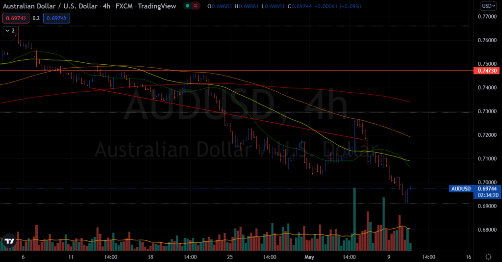 AUD/USD price