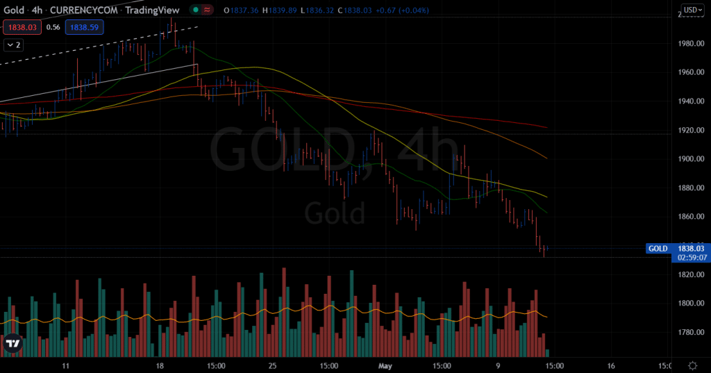 gold forecast