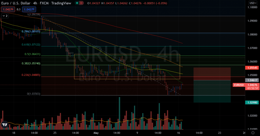 EUR/USD price chart