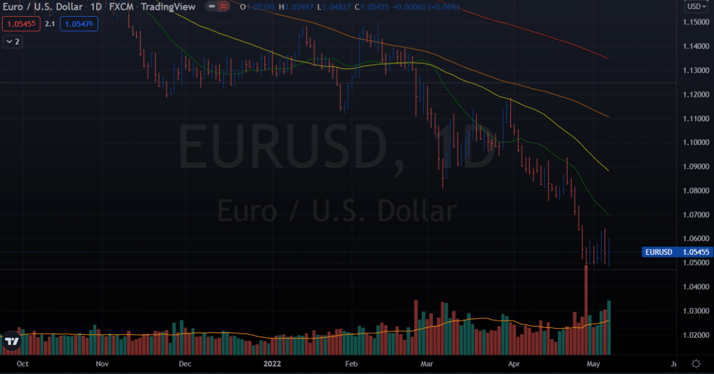 EUR/USD weekly forecast