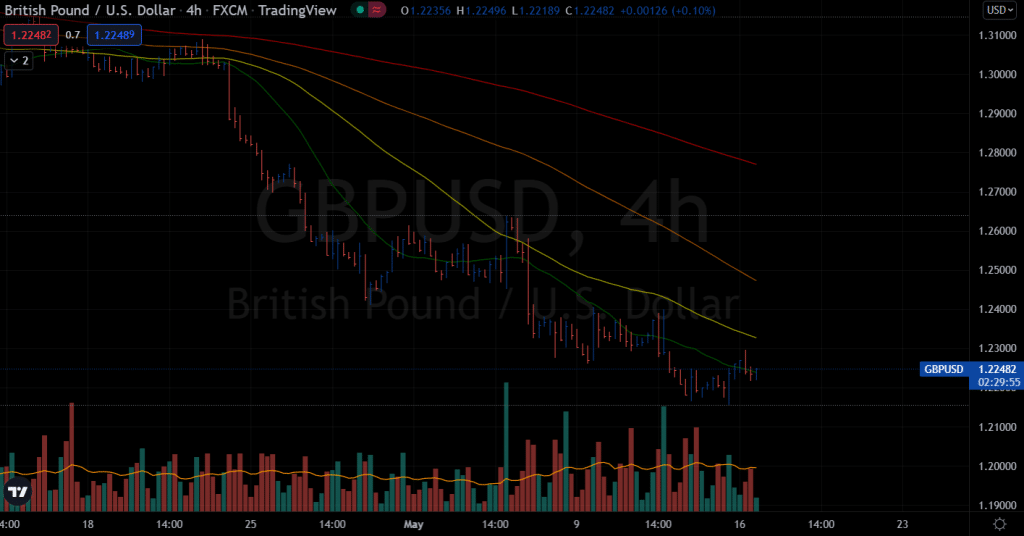 GBP/USD 4-hour price chart