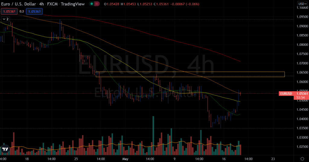 EUR/USD price