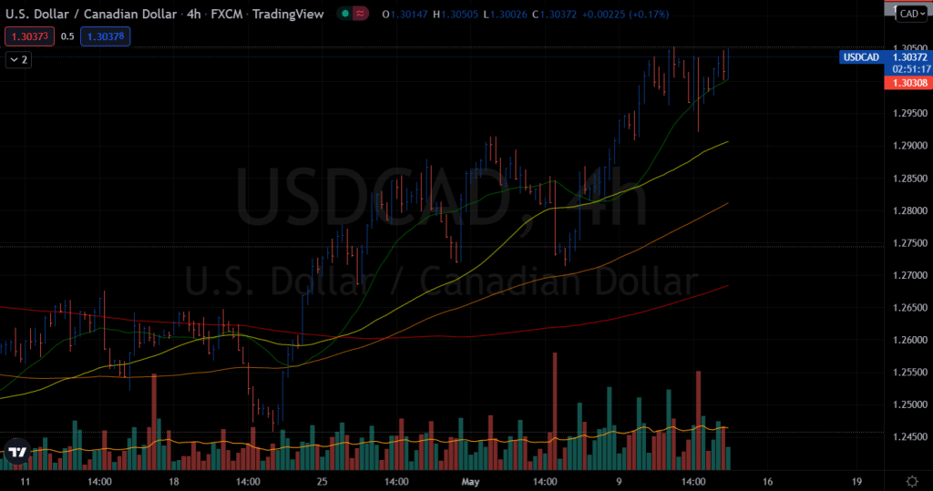 USD/CAD price