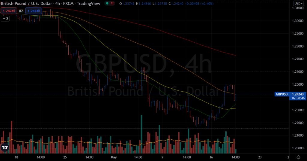 GBP/USD forcast