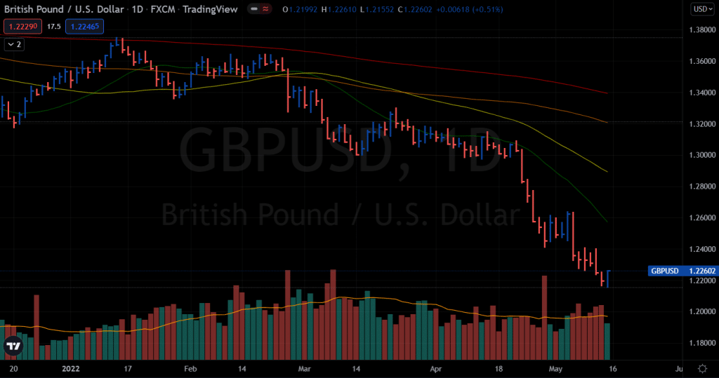 gbp/usd wekly foecast chart