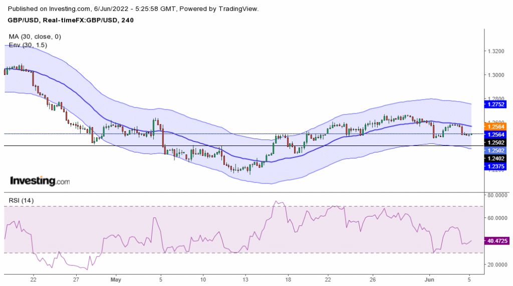GBP/USD price