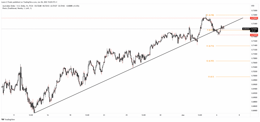 AUD/USD price
