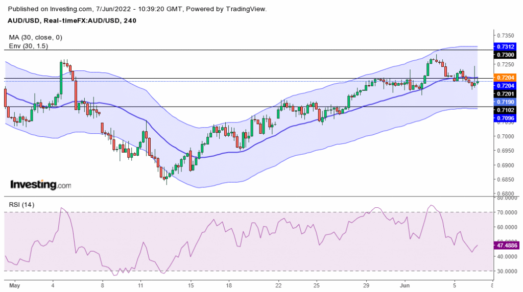 AUD/USD forecast