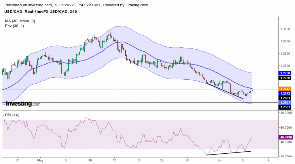 USD/CAD price