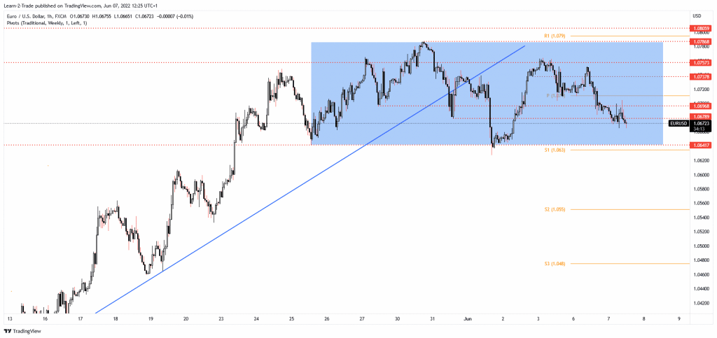 EUR/USD price