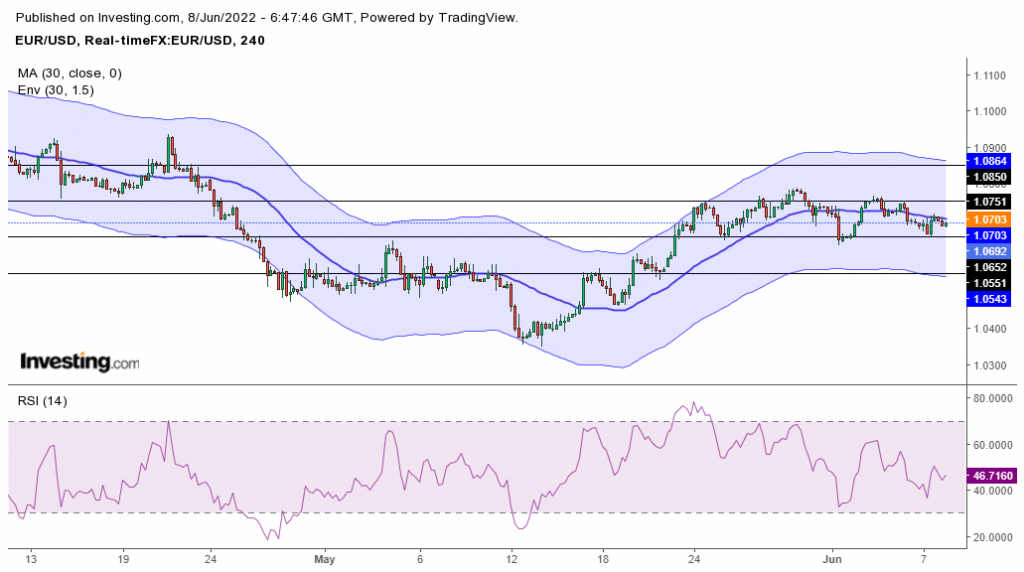 EUR/USD outlook