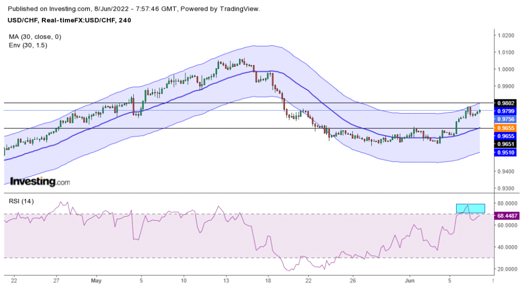 USD/CHF outlook