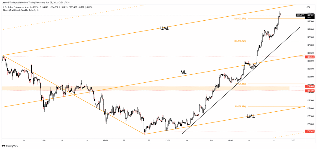 USD/JPY price