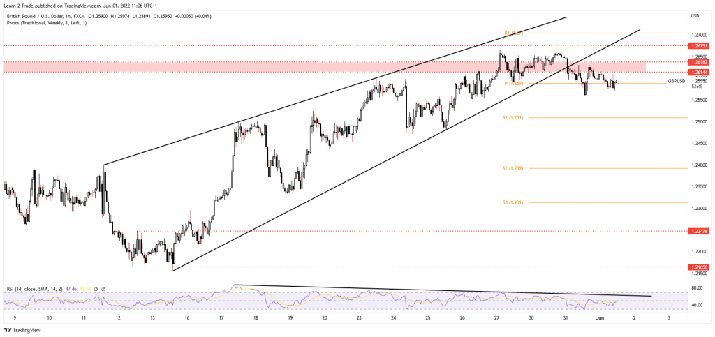 gbp/usd forecast