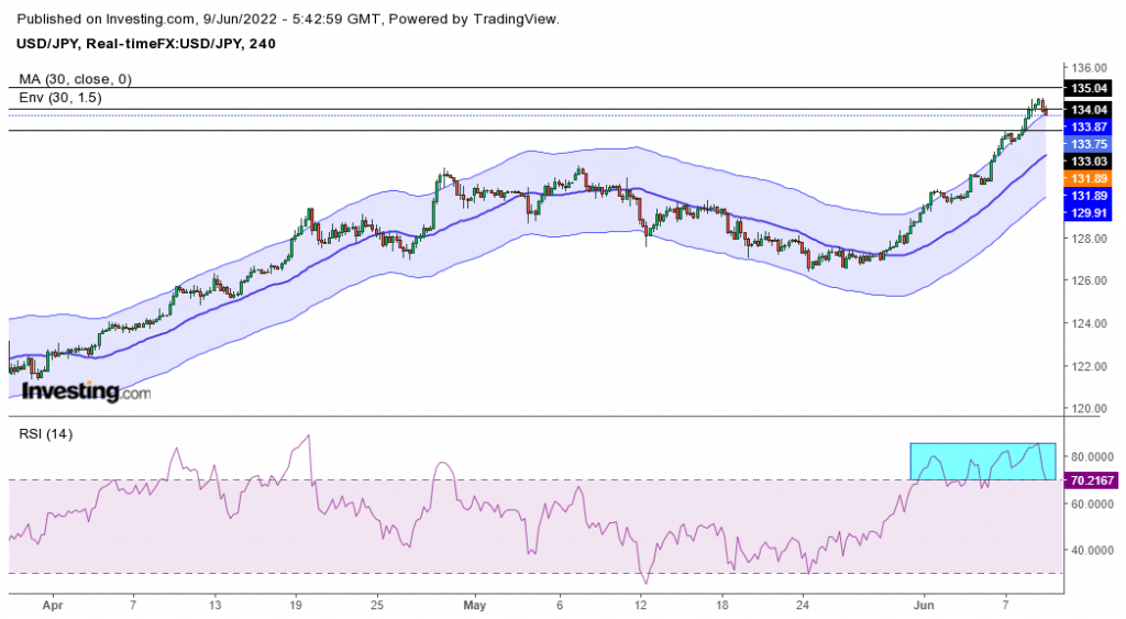 USD/JPY price