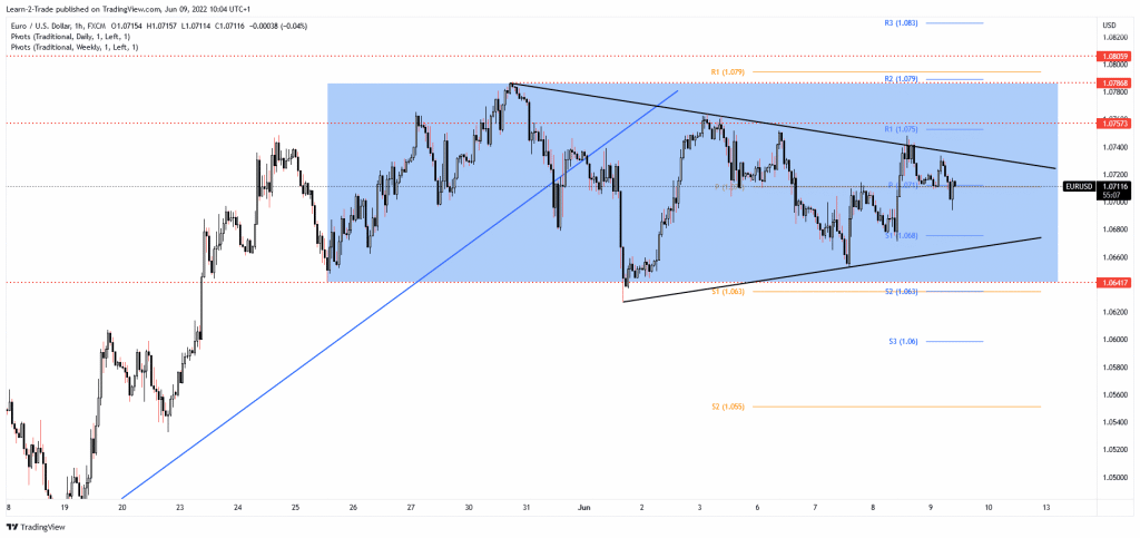 EUR/USD price