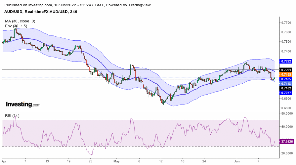 AUD/USD outlook