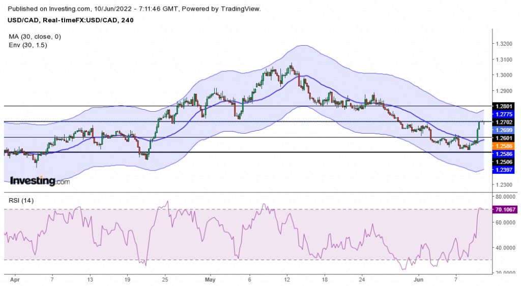 USD/CAD forecast