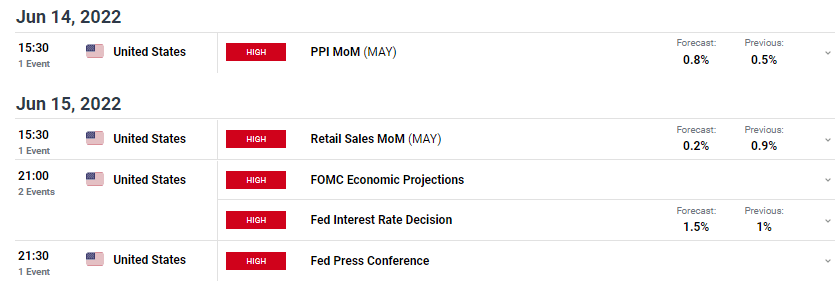 USD/CHF weekly forecast events