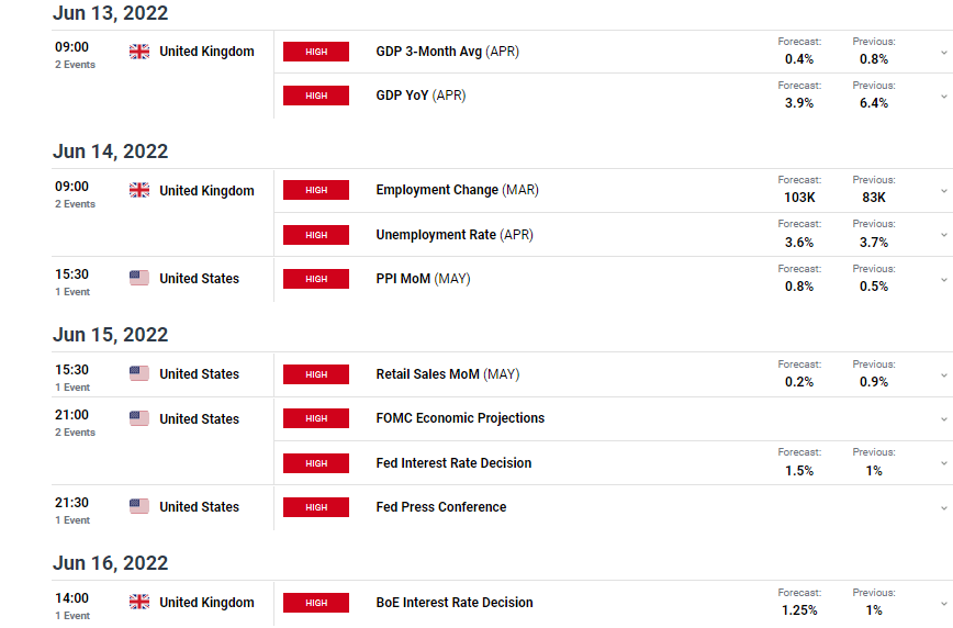 GBP/USD weekly event forecast