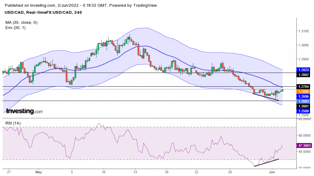 USD/CAD price