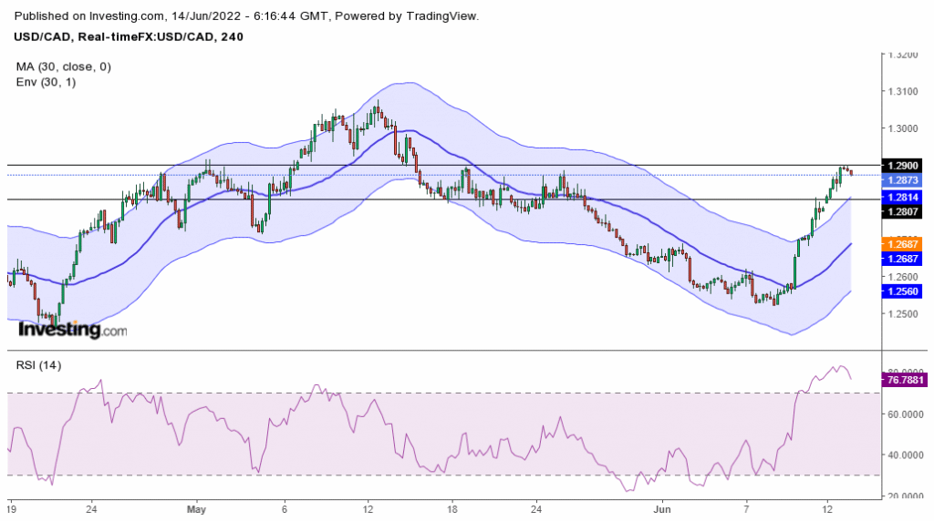 USD/CAD outlook