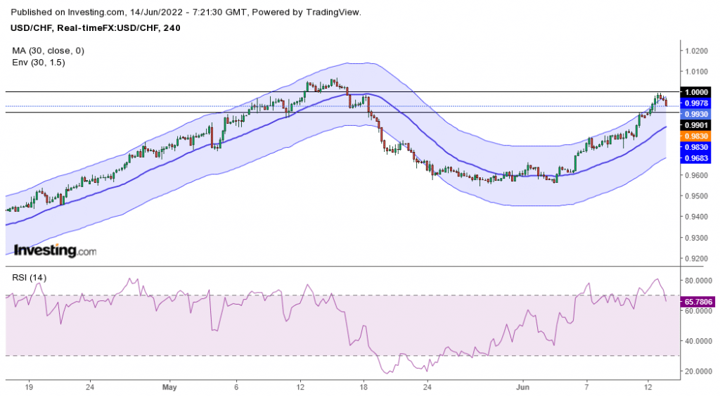 USD/CHF forecast