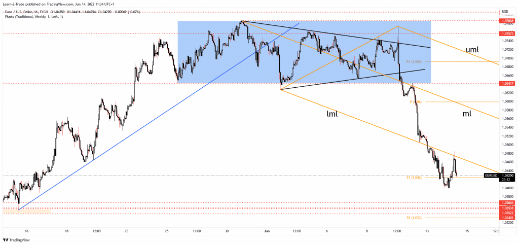 EUR/USD price