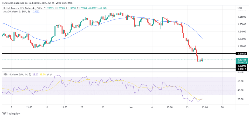 GBP/USD forecast